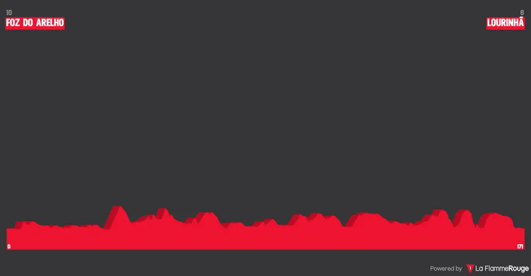 &nbsp;1ª Etapa Foz do Arelho - Lourinhã 171,3kms