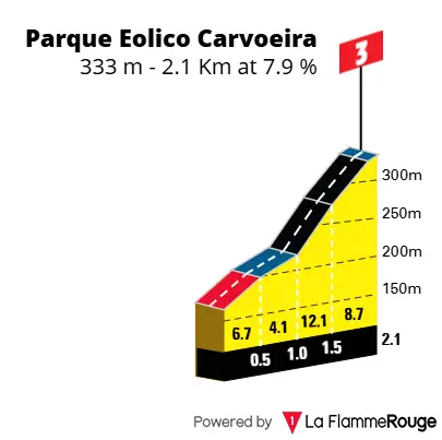 &nbsp;Parque Eólico da Carvoeira -&nbsp;2,1 km de extensão a 7,9% de inclinação média