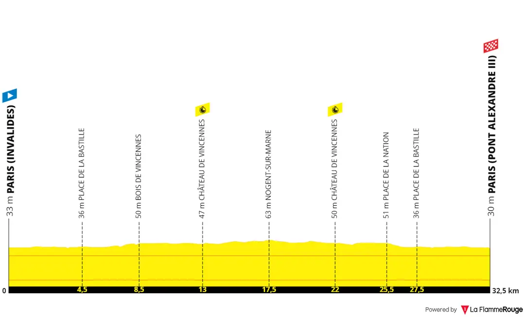 Profile of the Olympic Games time-trial