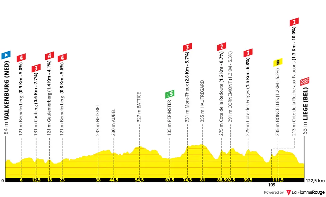 Stage 4: Valkenburg - Liège, 122.8 kilometers