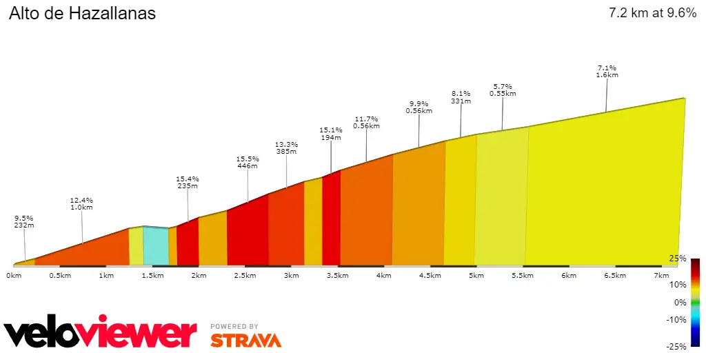 Alto de Hazallanas: 7.1Km; 9.6%; 54 &amp; 22Km to go