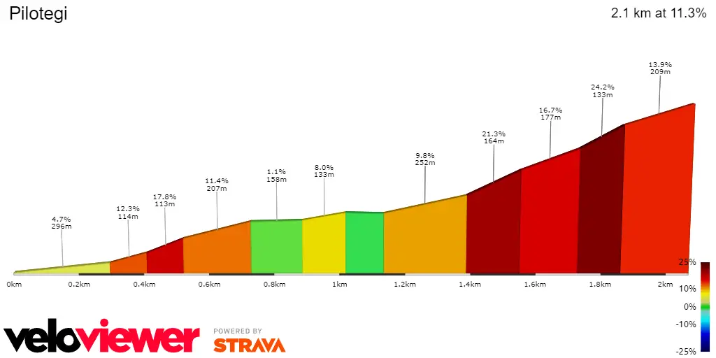 Pilotegi: 2,1Km; 11,3%; 7,9Km para o fim