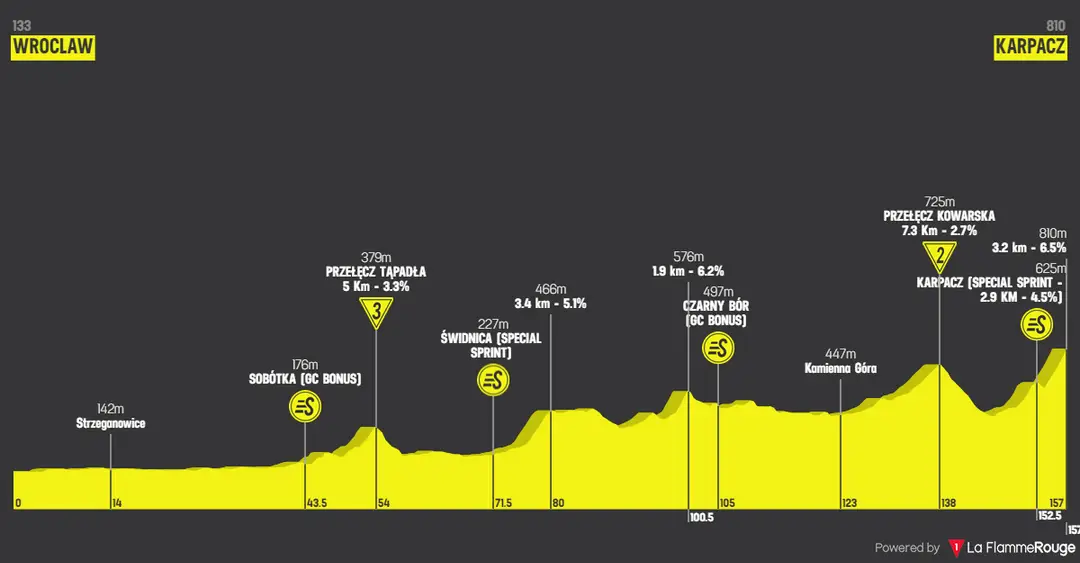 Stage 1: Wroclau - Karpacz, 157.2 kilometers