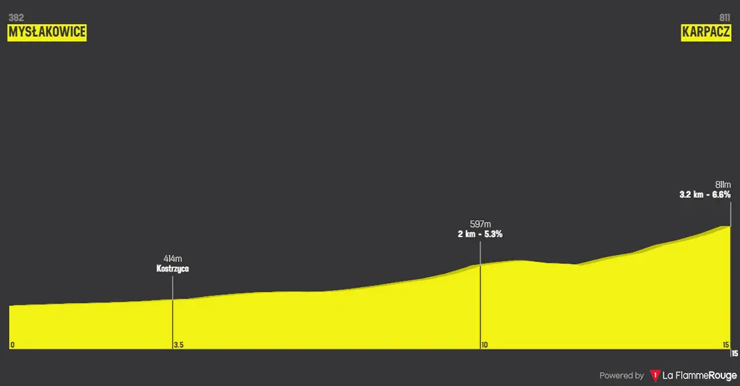 Stage 2 (ITT): Myslakowice - Karpacz, 15.4 kilometers