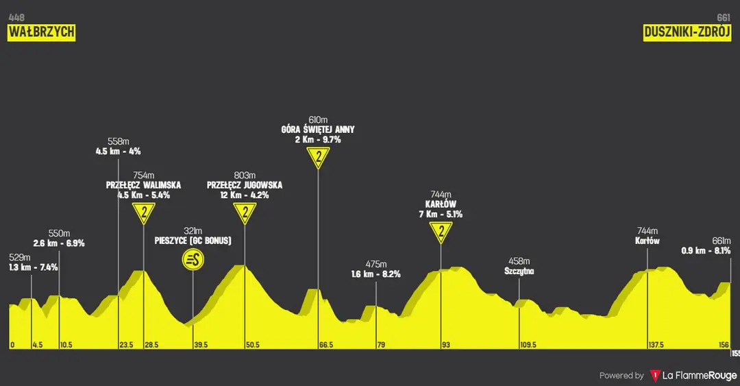 Stage 3: Walbrzych - Duszniki-Zdrój, 155.5 kilometers