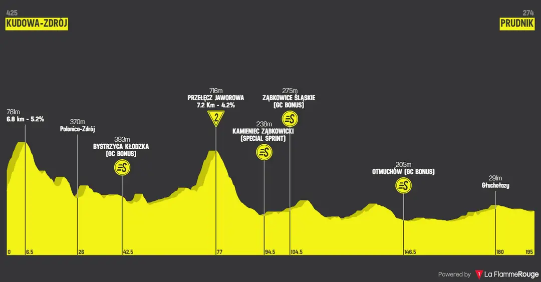 Stage 4: Kudowa-Zdrój - Prudnik, 194.7 kilometers