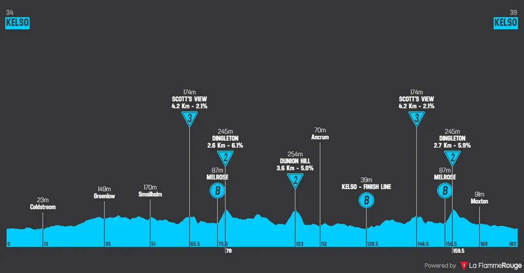 Etapa 1: Kelso - Kelso, 182,8 quilómetros