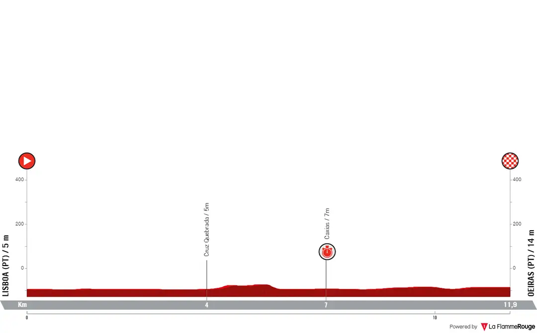 Stage 1 (ITT): Lisbon - Lisbon, 11.8 kilometers
