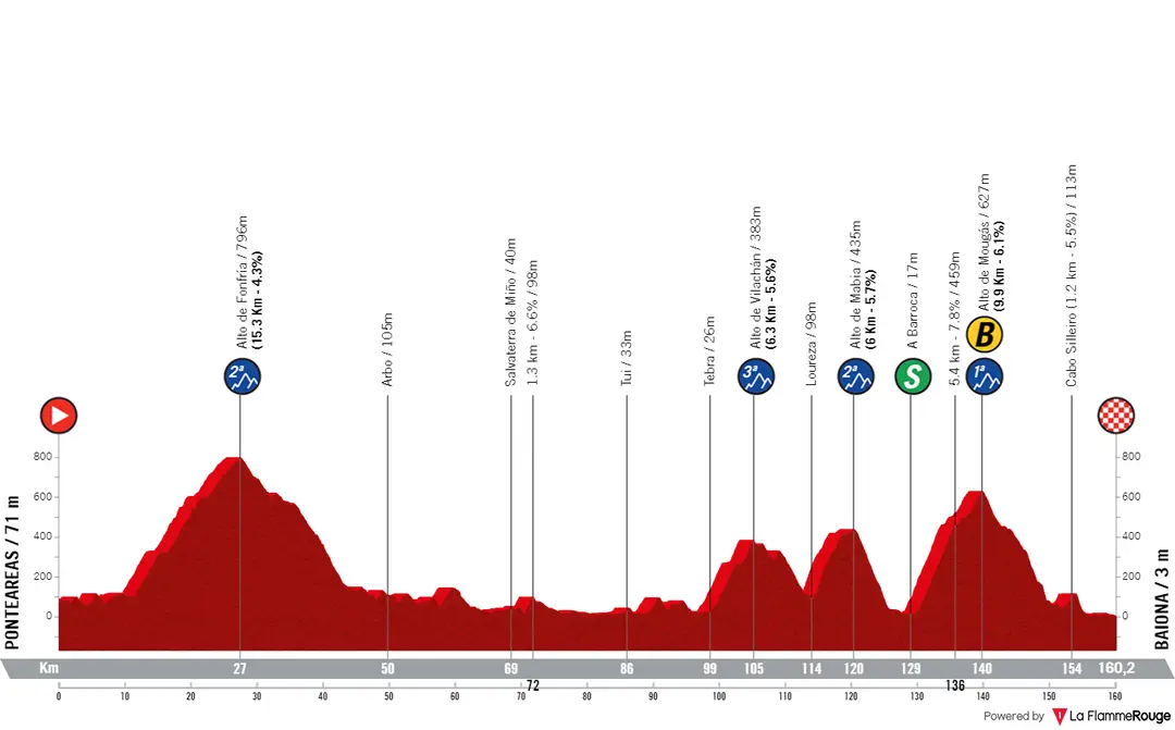 Stage 10: Ponteareas - Baiona, 160.1 kilometers