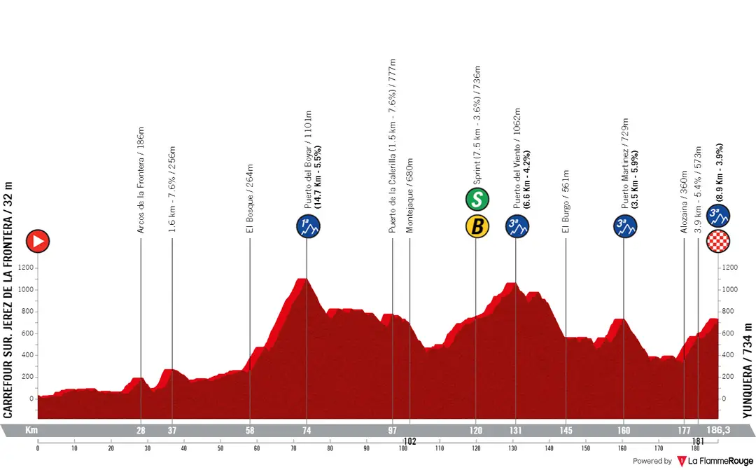 Stage 6: Carrefour Sur. Jerez de la Frontera - Yunquera, 186.2 kilometers