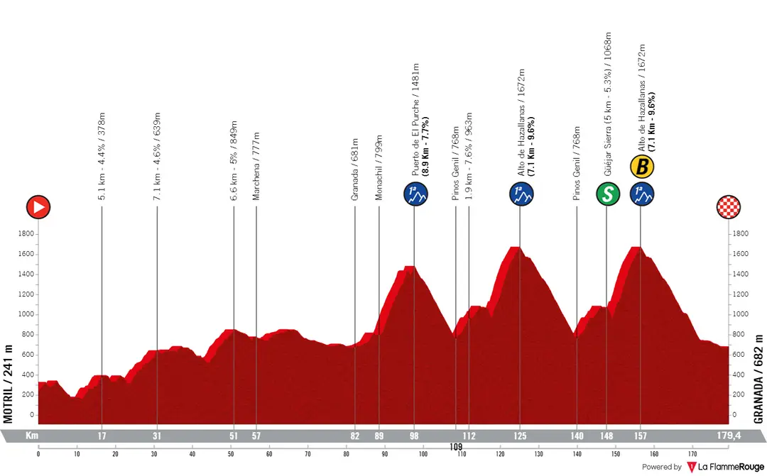 Etapa 9: Motril - Granada, 179,3 quilómetros