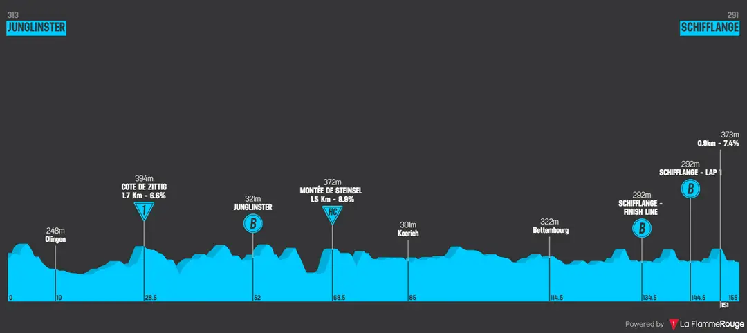 Stage 2: Junglinster - Schifflange, 155.2 kilometers