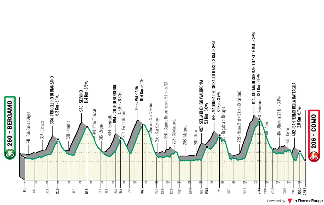 Bergamo - Como, 255.1 kilometers