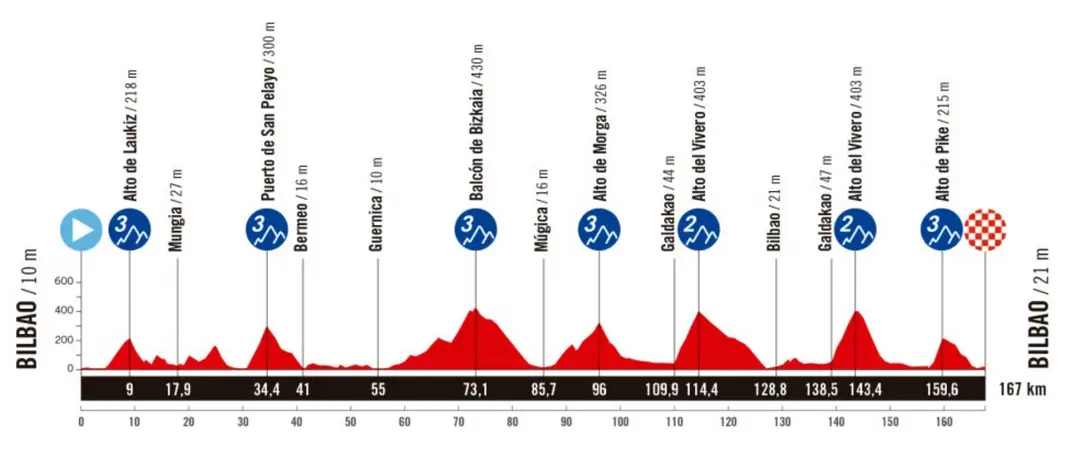 Bilbau - Bilbau, 167 km.