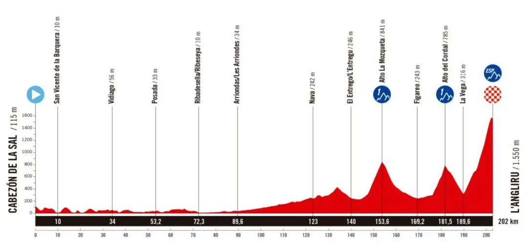 Cabezón de la Sal - L'Angliru, 202 km