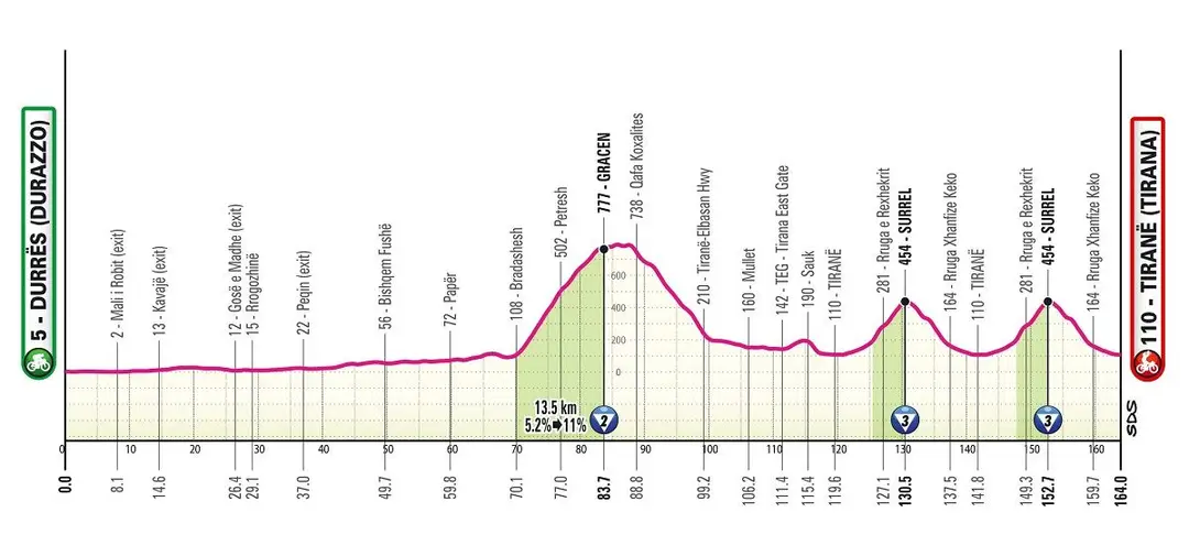 Durazzo - Tirana - 164 km