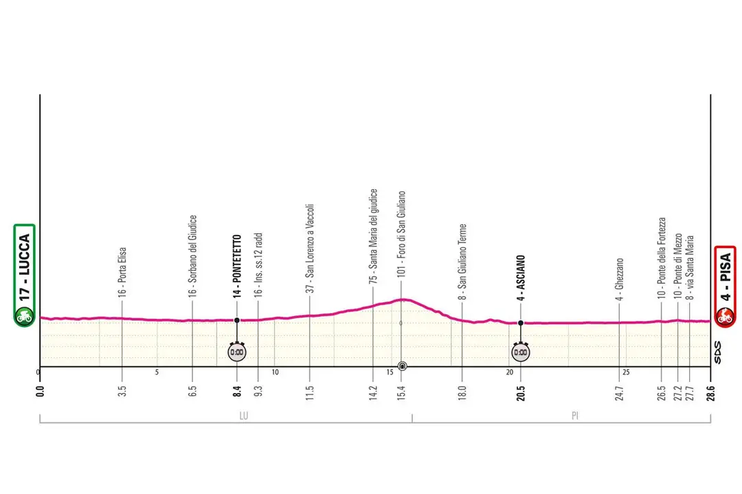 Lucca - Pisa (contrarrelógio)&nbsp;28,6 km