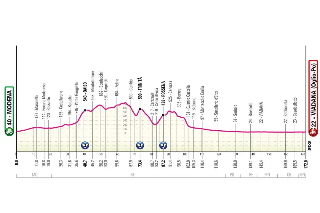 Modena - Viadana&nbsp;&nbsp;- 172 km