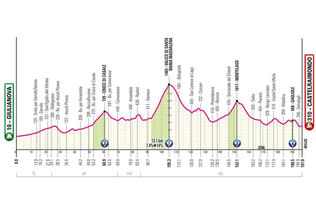 Giulianova - Castelraimondo&nbsp; &nbsp;-&nbsp; 197 km