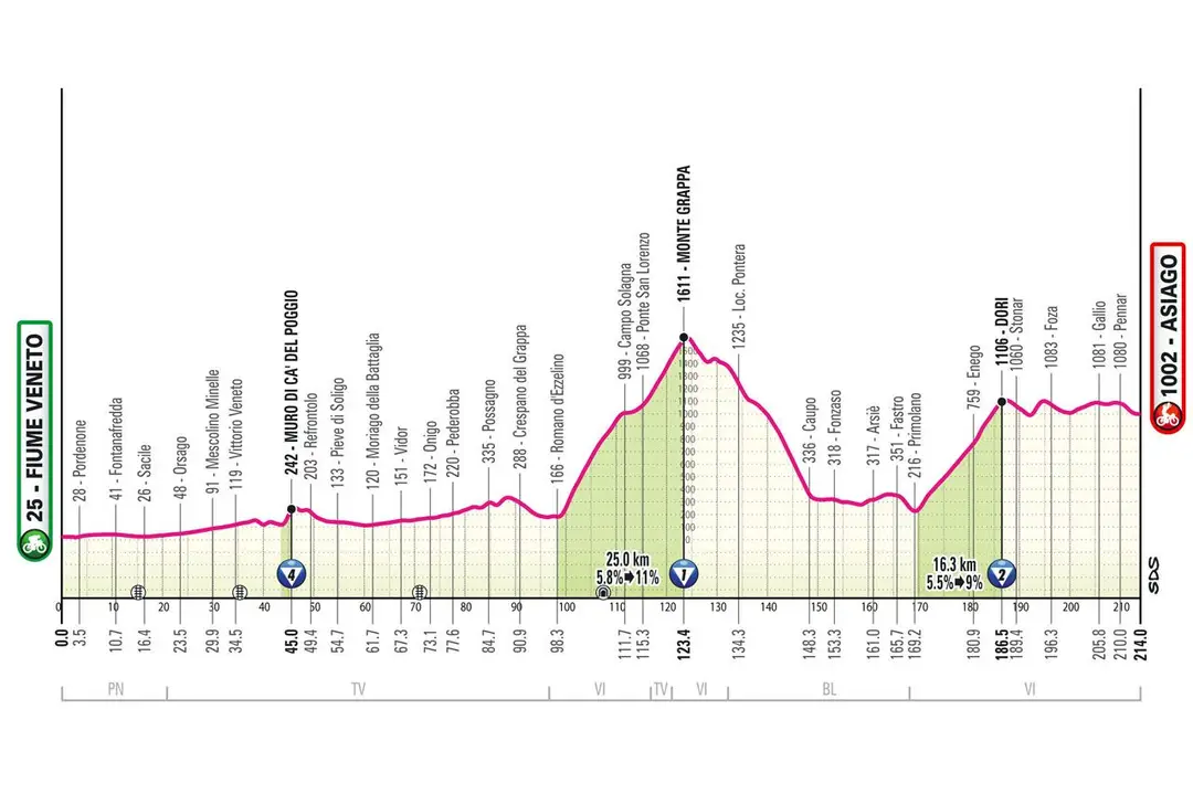 Fiume Veneto - Asiago, 214 quilómetros