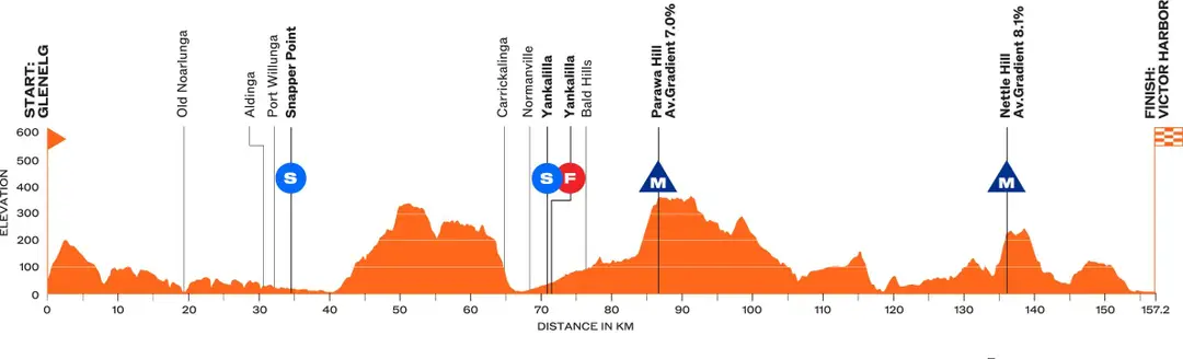 4ª etapa: Glenelg - Victor Harbor, 158 quilómetros