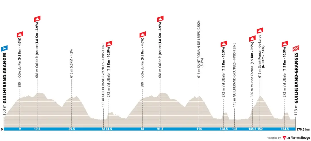 Guilherand-Granges -&nbsp;Guilherand-Granges, 170.5 kilometers