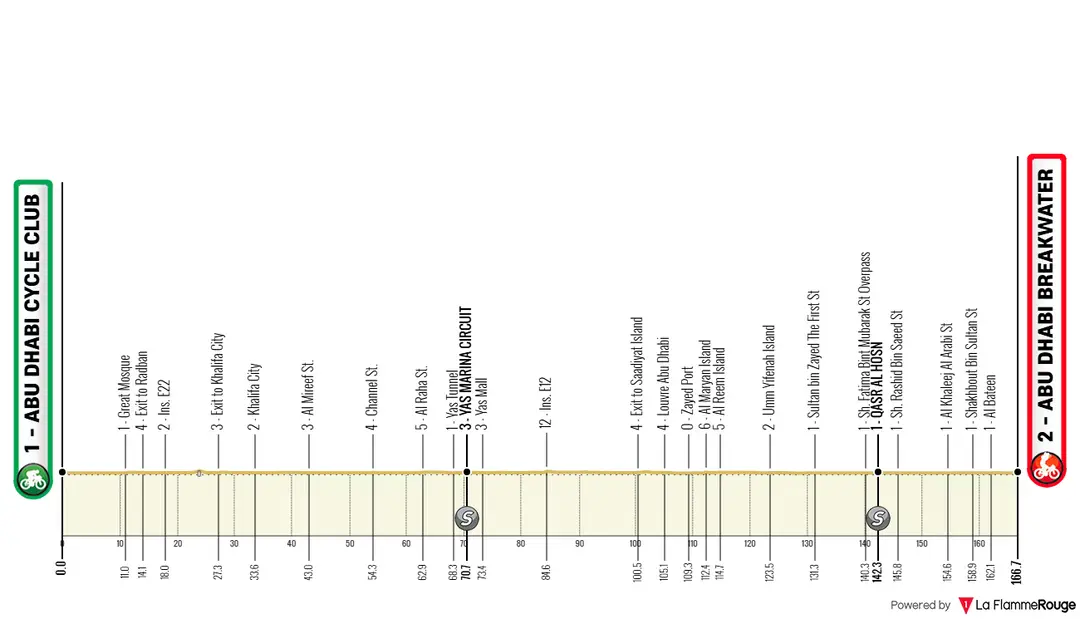 Etapa 6: Abu Dhabi Cycle Club - Abu Dhabi Breakwater, 166,7 quilómetros