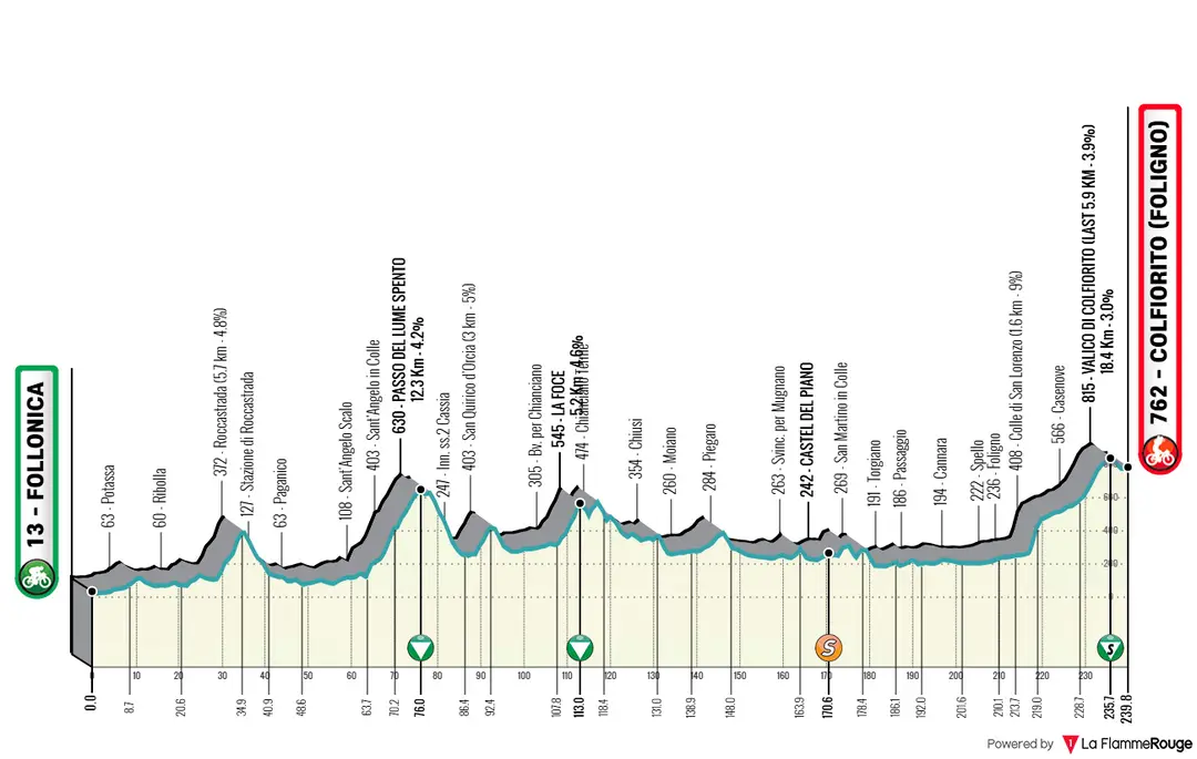 3ª etapa: Follonica - Colforito, 239,8 quilómetros