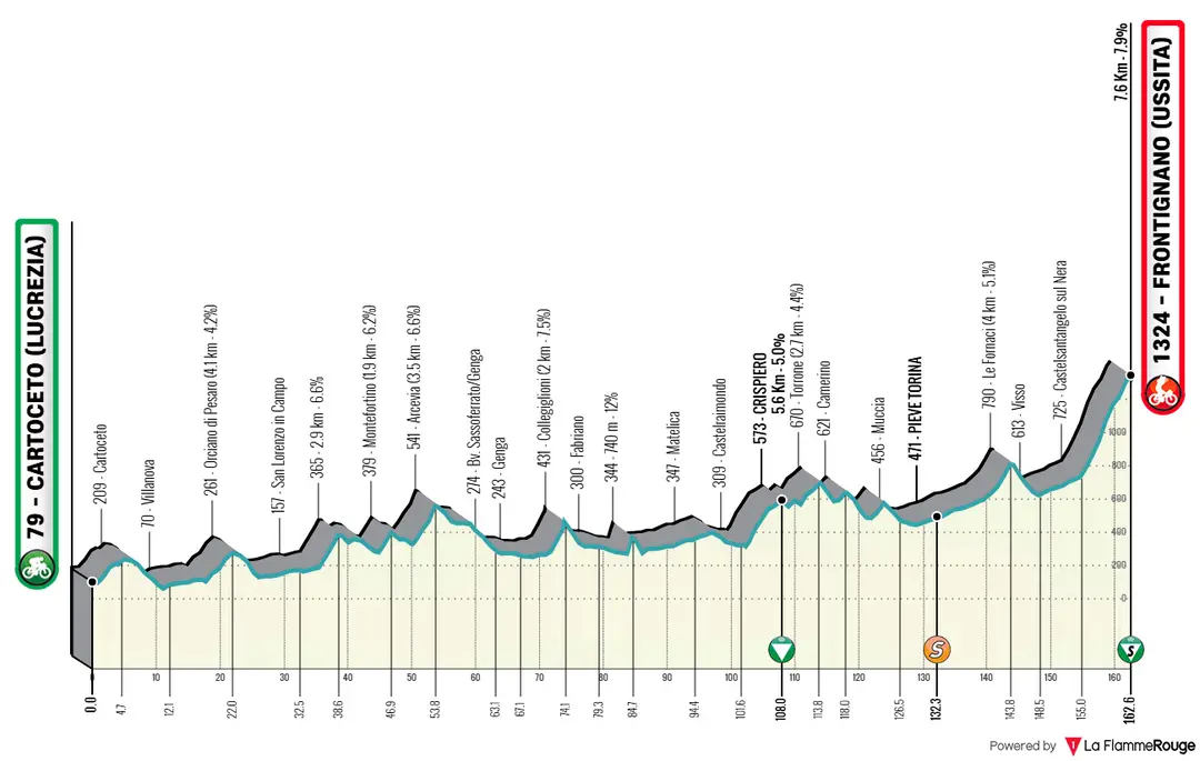 6ª etapa: Cartoceto - Fortignano (Ussita), 162,5 quilómetros