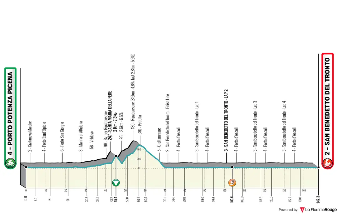 Stage 7: Porto Potenza Piceria - San Benedetto del Tronto, 147.3 kilometers