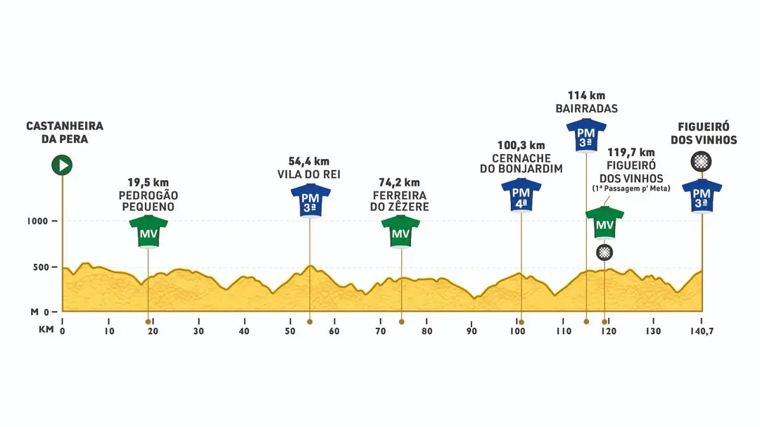 3ª etapa - Castanheira de Pera - Figueiró dos Vinhos / 140,7 Km&nbsp;