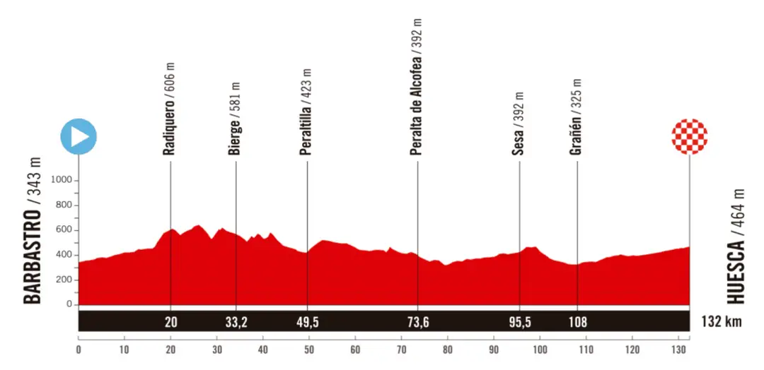 Etapa 3 - Barbastro - Huesca, 132 quilómetros