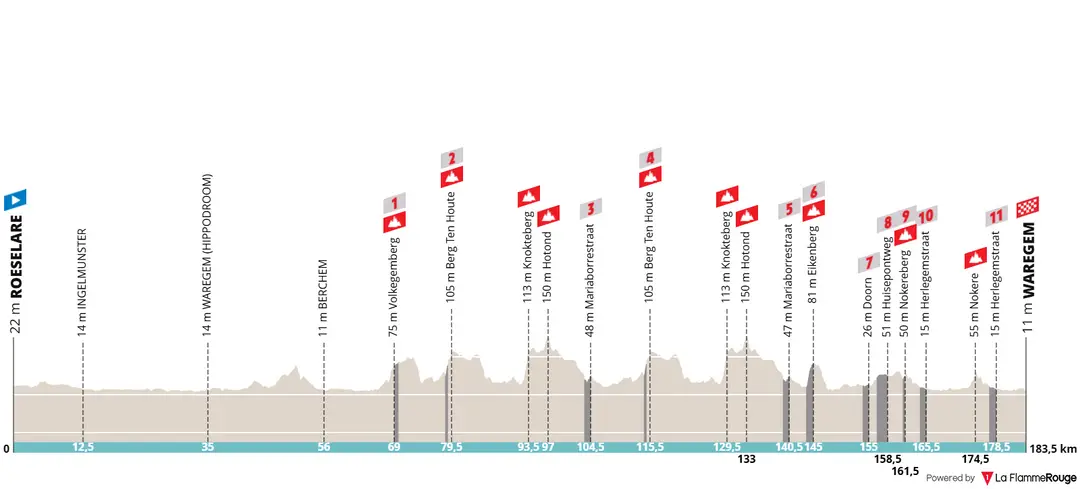 Roeselare - Waregem, 183.5 kilometers