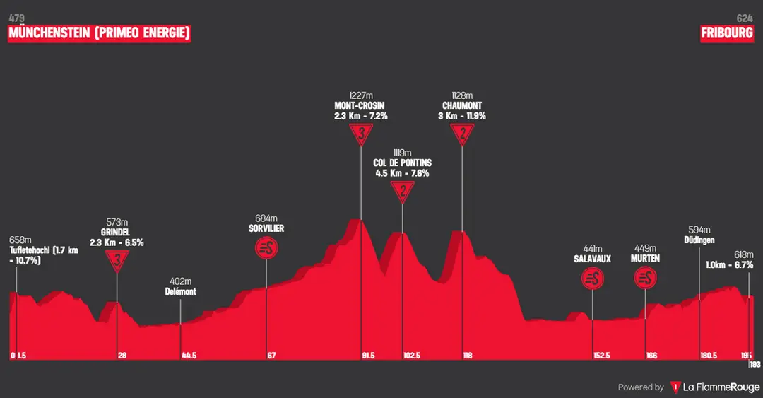 Etapa 1: Münchenstein - Friburgo, 194,6 quilómetros