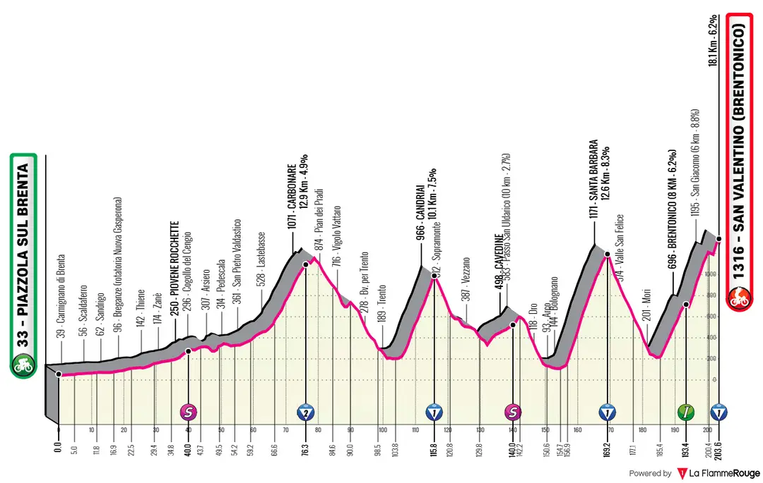 Piazzola sul Brenta - Brentonico (San Valentino), 203 quilómetros