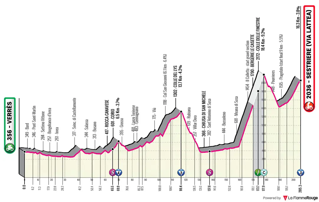 Verres - Sestriere, 205 quilómetros