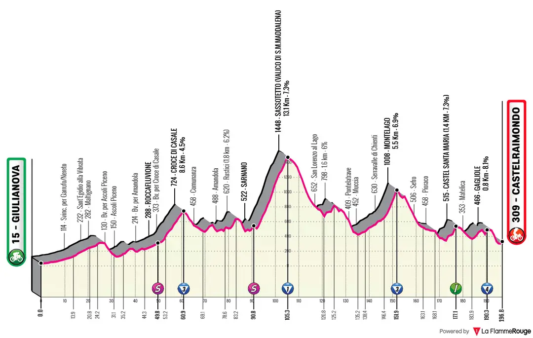 Giulianov - Castelraimondo, 197 kilometers