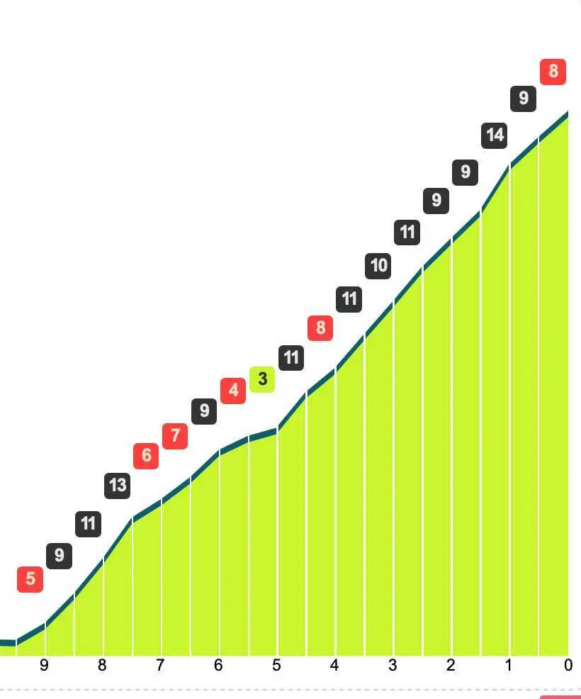 Perfil da crono escalada final da Volta à Suíça de 2025