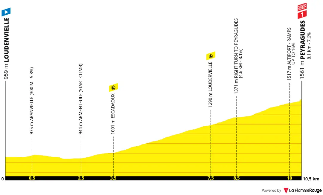 Stage 13 (ITT): Loudenvielle - Peyragudes, 10.9 kilometers