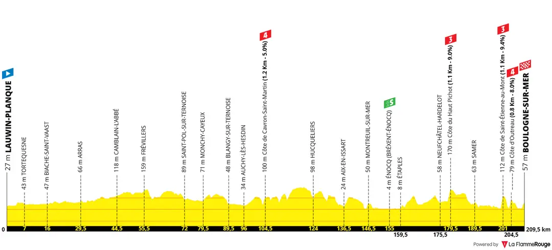 Stage 2: Lauwin-Planque - Boulogne-sur-Mer, 209.8 kilometers