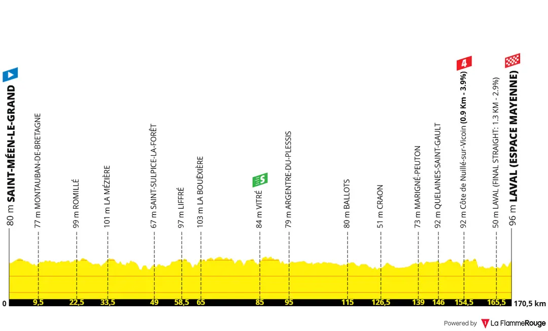 Stage 8: Saint-Méen-le-Grand - Laval, 171.1 kilometers