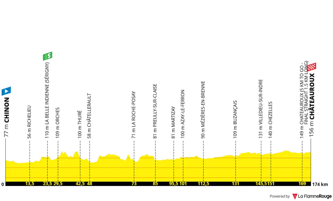 Stage 9: Chinon - Châteauroux, 174.1 kilometers