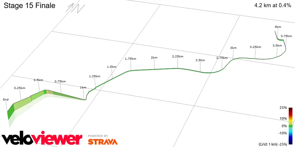 Últimos 4 kms da 15ª etapa