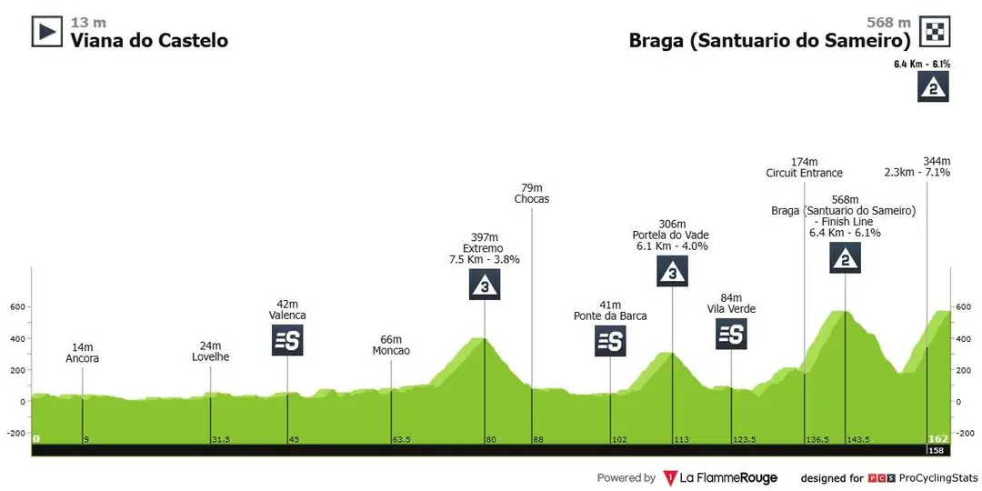 1ª etapa: Viana do Castelo - Braga (Santuário do Sameiro);&nbsp;162.3km