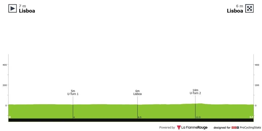 10ª etapa CRI individual: Lisboa - Lisboa;&nbsp;16.7km