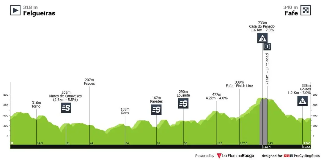 2ª etapa: Felgueiras - Fafe;&nbsp;167.9km