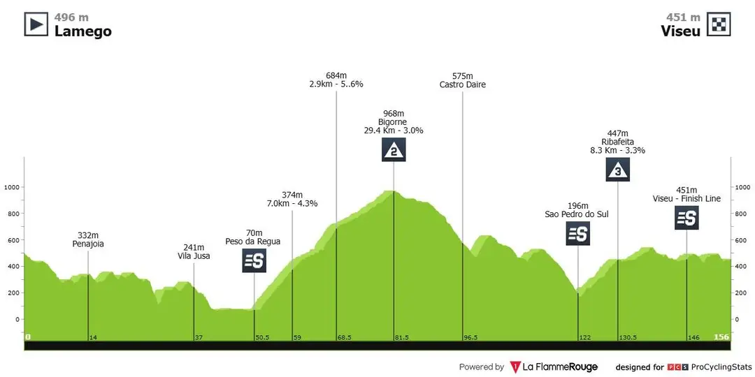 5ª etapa: Lamego - Viseu;&nbsp;155.5km