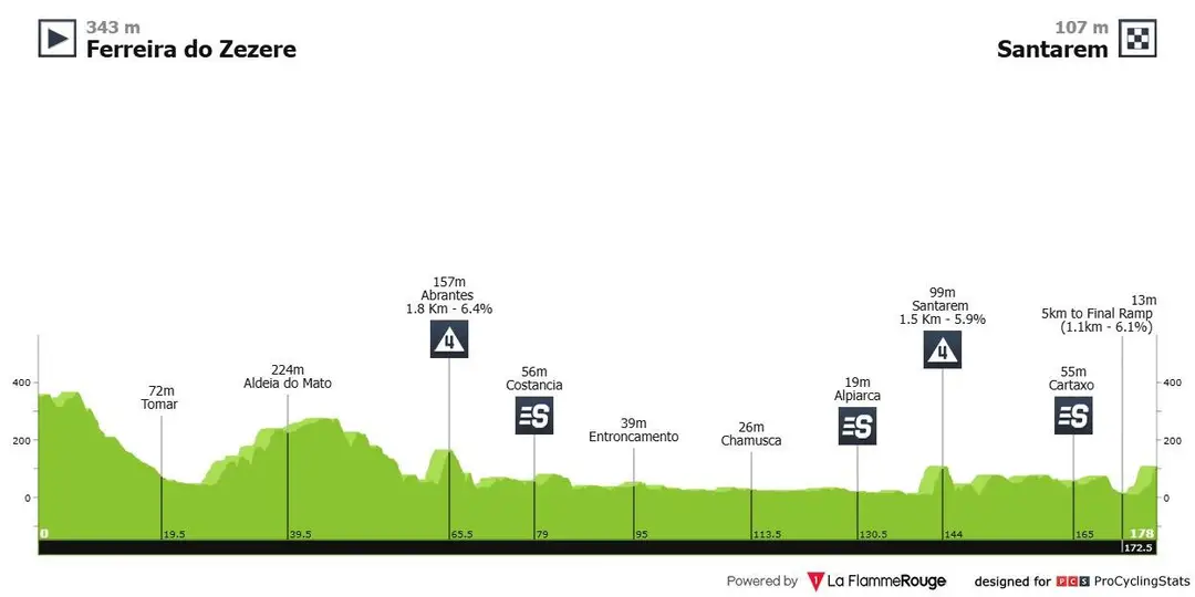 8ª etapa: Ferreira do Zêzere - Santarém;&nbsp;178.2km