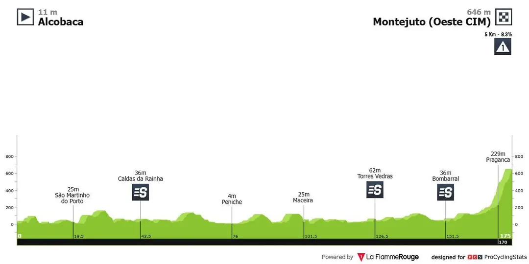 9ª etapa: Alcobaça - Montejunto;&nbsp;174.4km