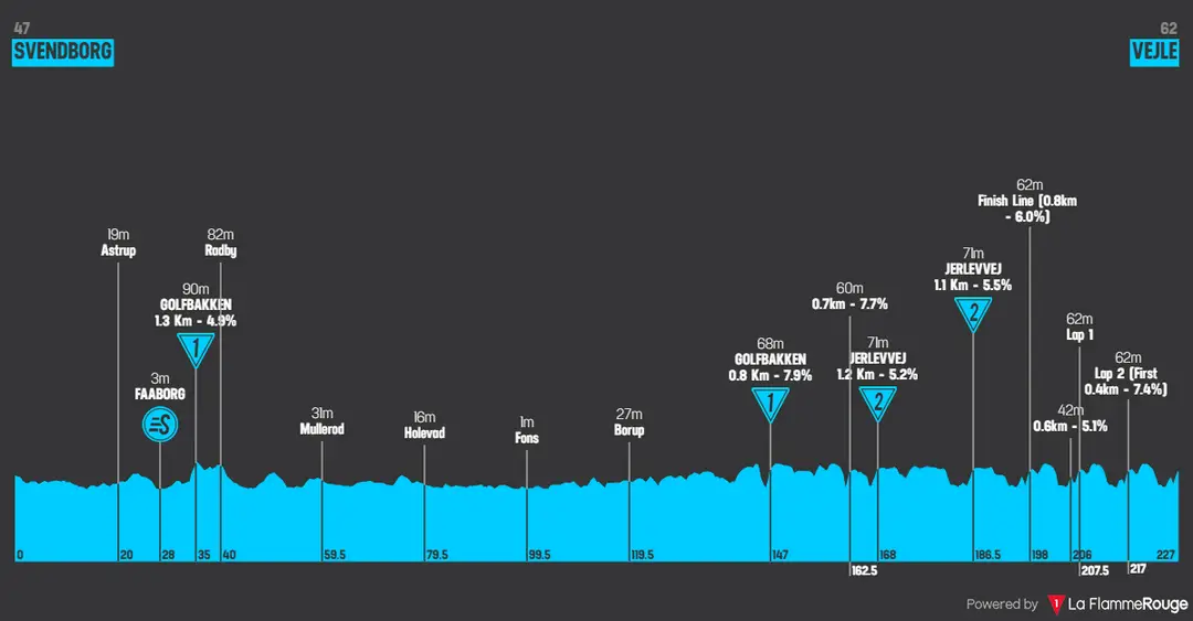 Etapa 4: Svendborg - Vejle, 226,9 quilómetros